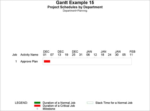 Using BY Processing for Separate Gantt Charts, continued