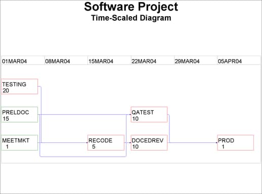 Software Project: Time-Scaled Network Diagram