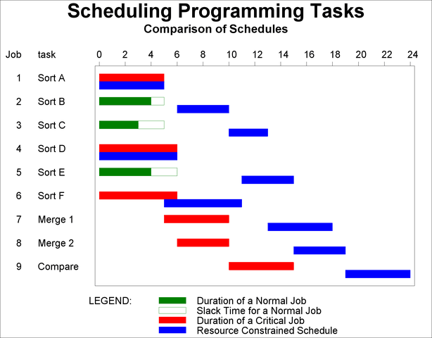 Gantt Chart Comparing Schedules