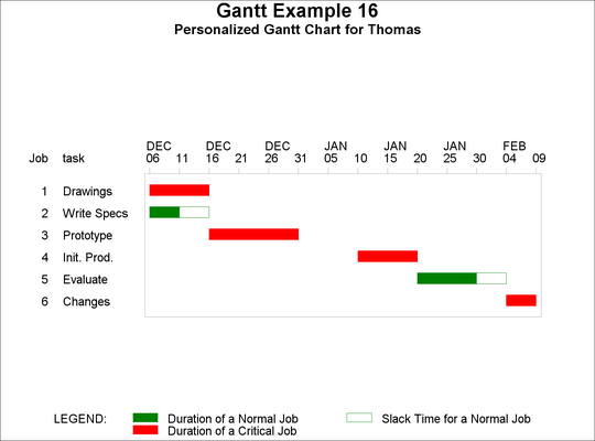 Gantt Charts by Person