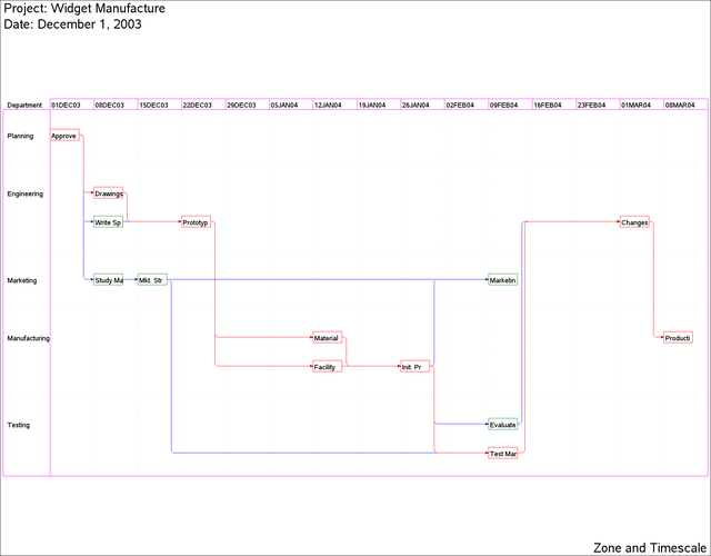 Zoned Network Diagram with Time Axis