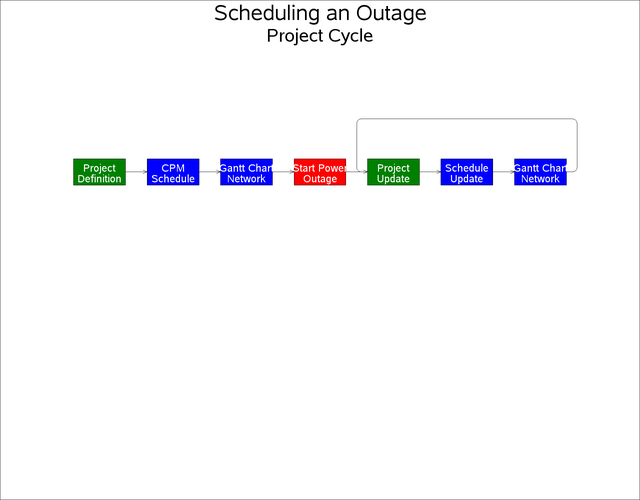 Scheduling a Power Outage