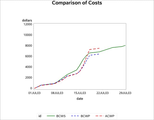 Plot of BCWS, BCWP, and ACWP