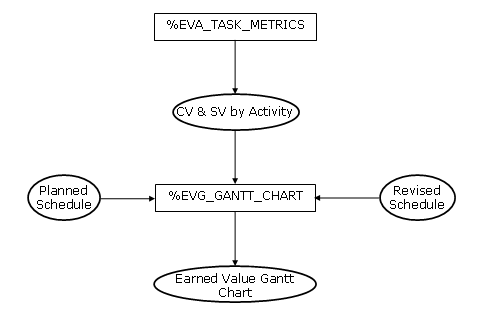 Data Flow for %EVGGANTTCHART Macro