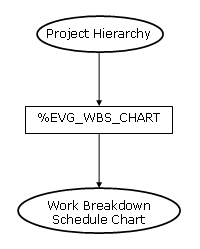 Data Flow for %EVGWBSCHART Macro