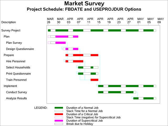 Gantt Chart of Schedule