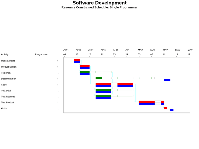 Resource-Constrained Schedule: Single Programmer
