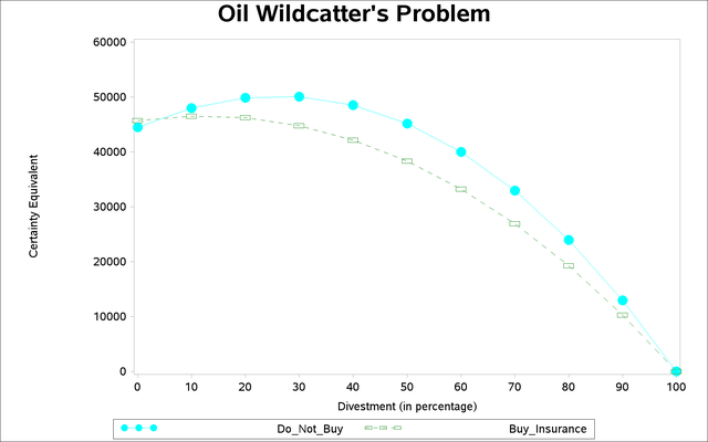Returns of the Oil Wildcatter’s Problem
