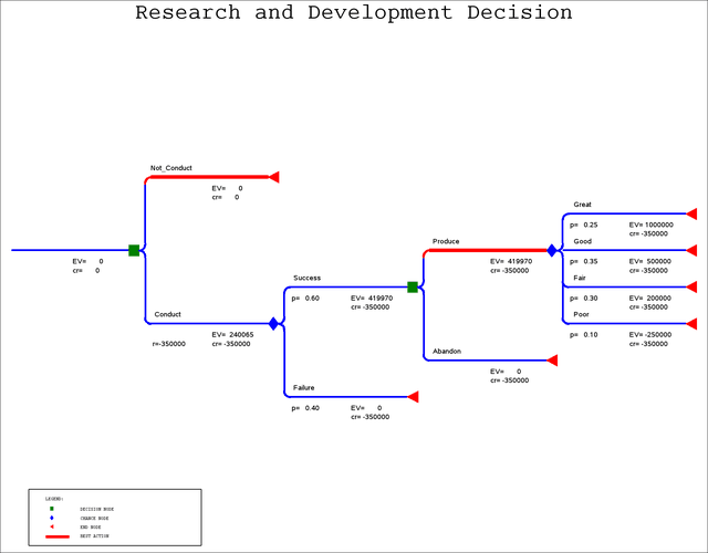 Research and Development Decision Tree