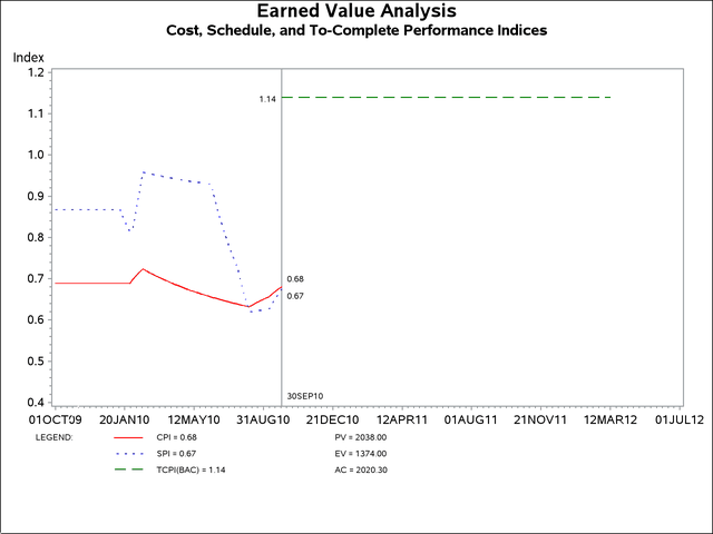 %EVGINDEXPLOT: Cost and Schedule Performance Index