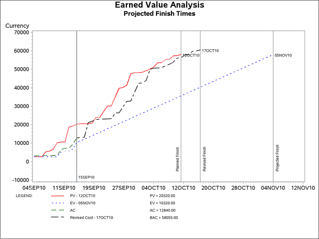 %EVGSCHEDULEPLOT: Estimated Completion Dates