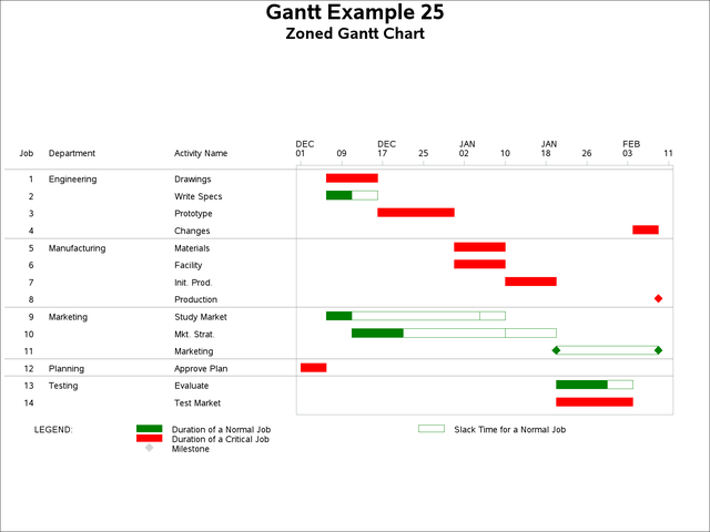 Gantt Charts Zoned by Department