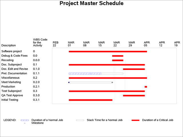 Initial Schedule Using PROC GANTT