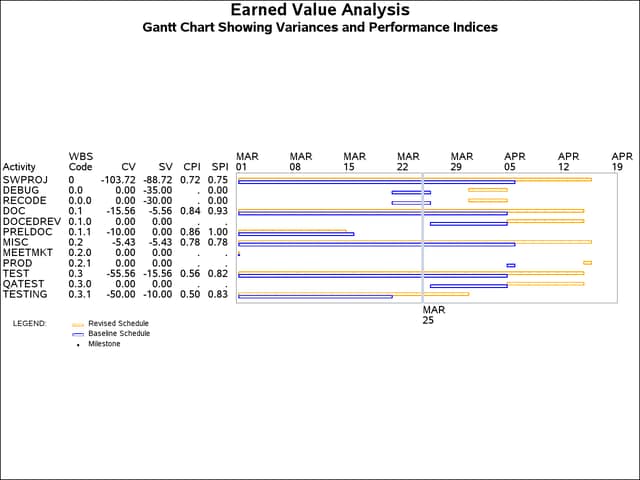 CV and SV by Task Using %EVGGANTTCHART