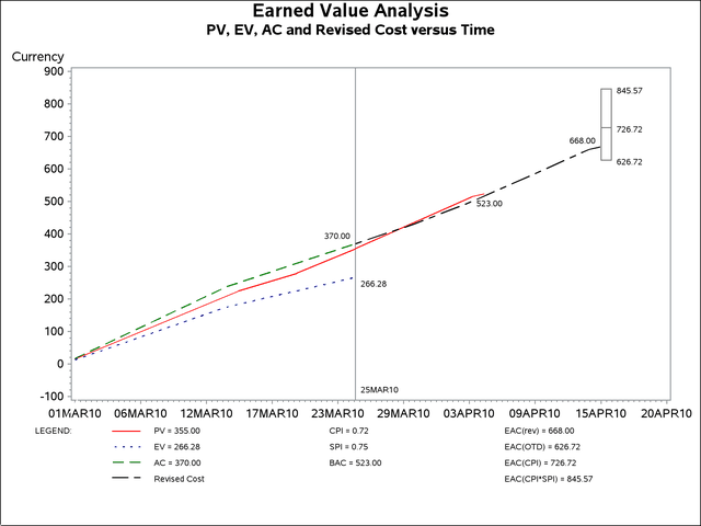 PV, EV, AC, and EACrev versus Time Using %EVGCOSTPLOT