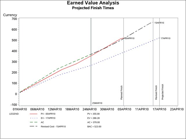 Projected Completion Dates Using %EVGSCHEDULEPLOT