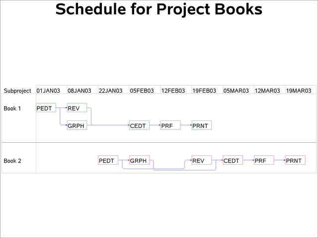 Resource Constrained Schedule for Project Books