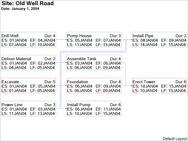 Arc Routing: Default Layout