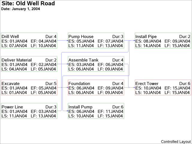 Arc Routing: Controlled Layout