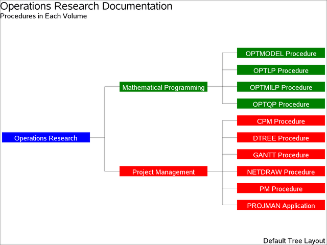 Organization of Documentation: Default TREE Layout