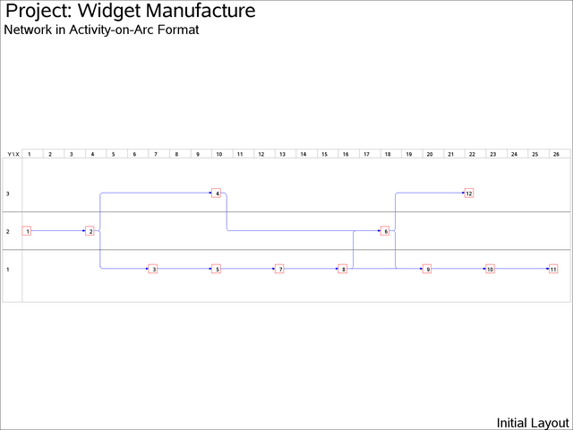 Activity-on-Arc Format