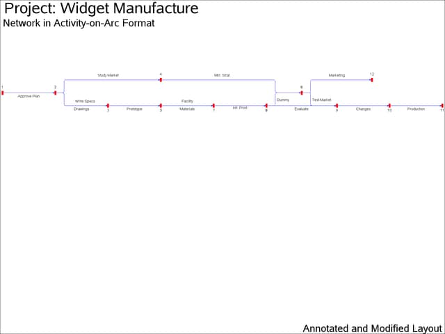 Activity-on-Arc Format: Annotated Diagram