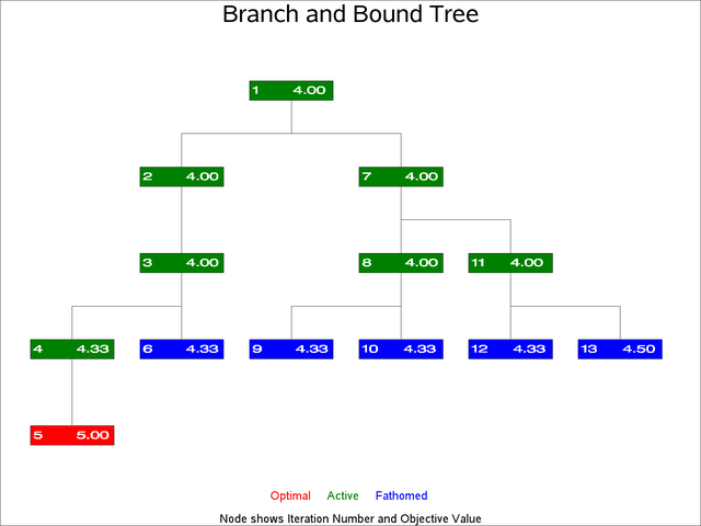 Branch and Bound Tree