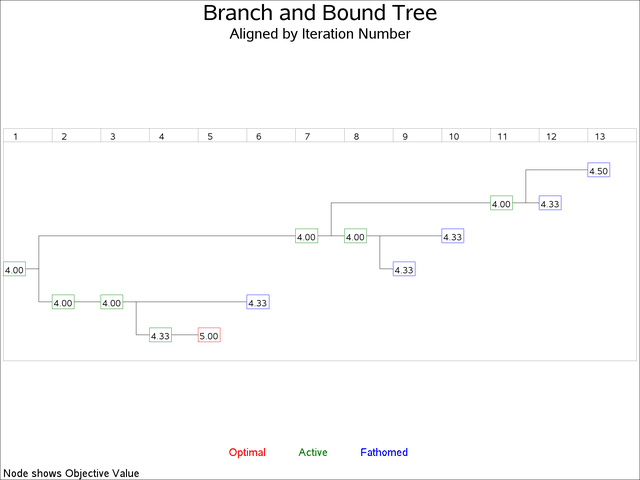 Branch and Bound Tree: Aligned by Iteration Number