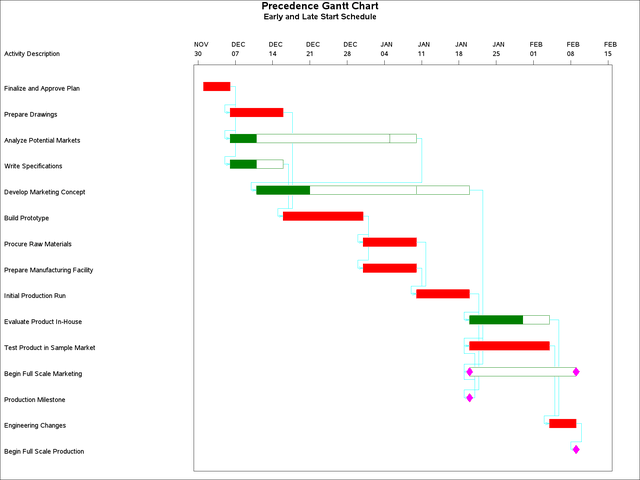 Gantt Chart of Project