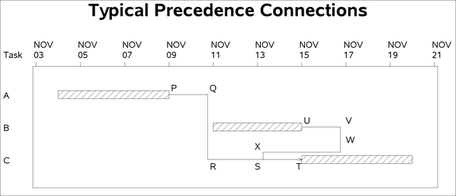 Typical Precedence Connections