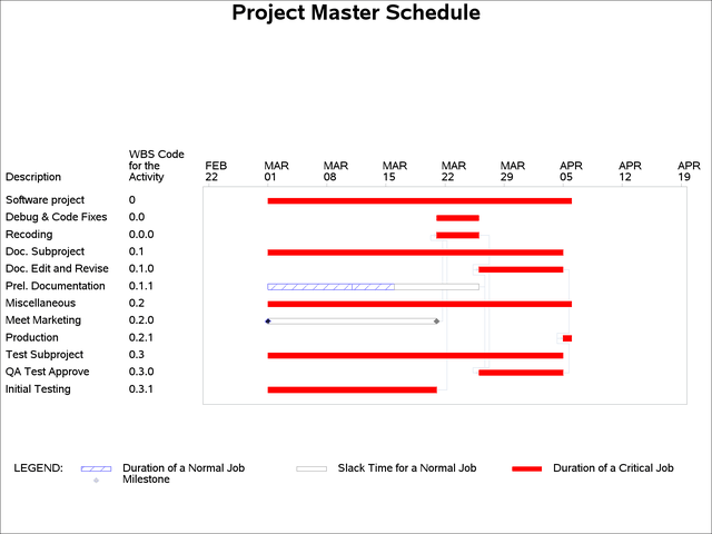  Initial Schedule Using PROC GANTT