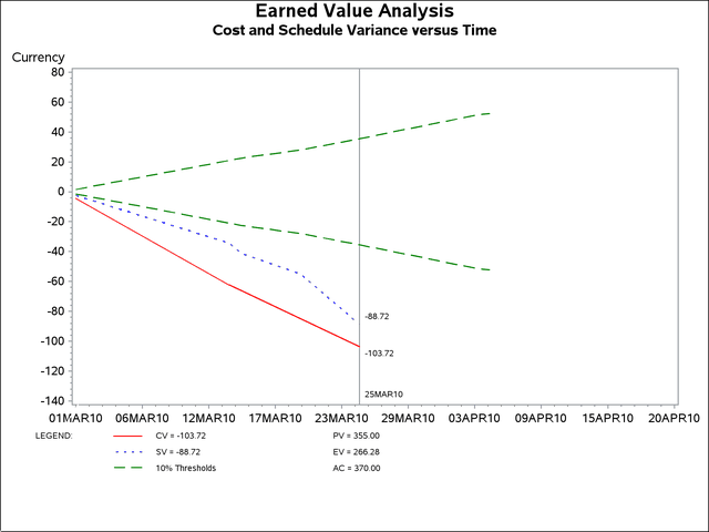  CV and SV versus Time Using %EVGVARIANCEPLOT