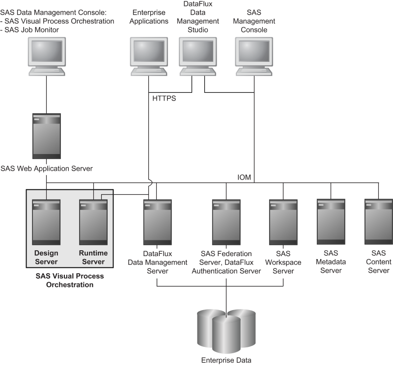 Main clients and servers that work with SAS Visual Process Orchestration