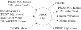 [PROC SQL Input and Output]