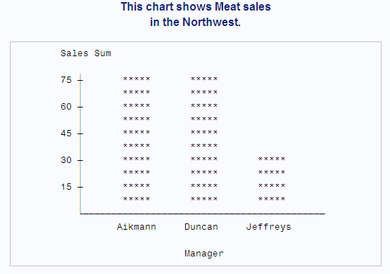A chart that shows Meat sales in the Northwest.
