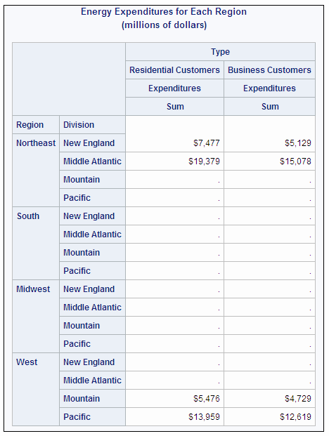 Energy Expenditures for Each Region