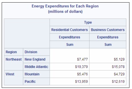 Energy Expenditures for Each Region