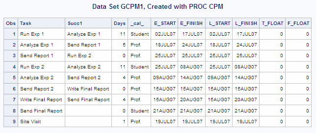 Data Set GCPM1, Created with PROC CPM