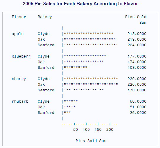 2005 Pie Sales for Each Bakery According to Flavor