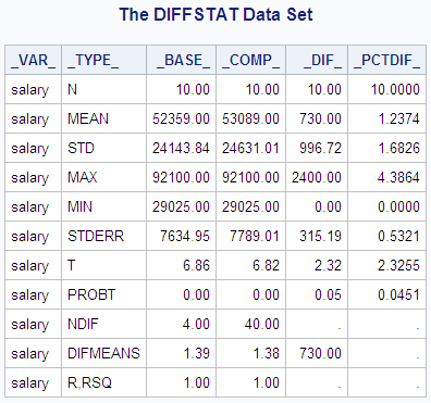 The DIFFSTAT Data Set