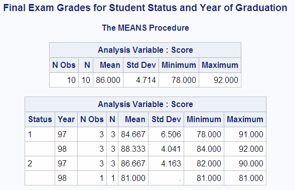 Final Exam Grades for Student Status and Year of Graduation
