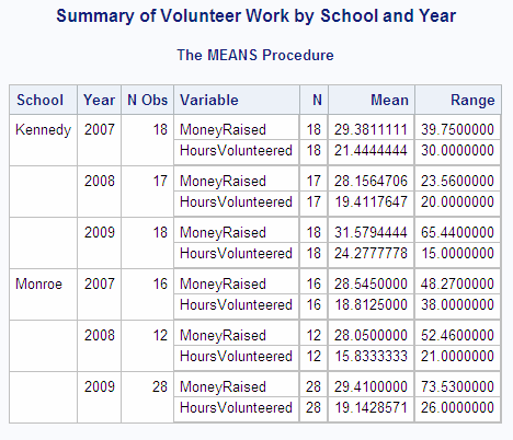 Summary of Volunteer Work by School and Year