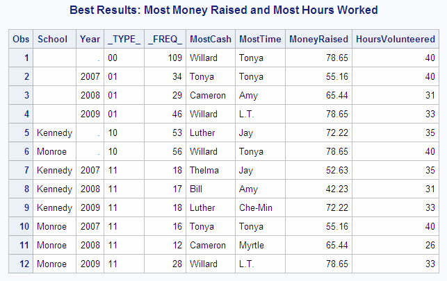 Best Results: Most Money Raised and Most Hours Worked