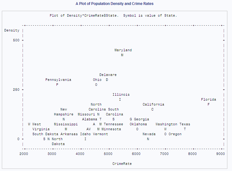 A Plot of Population Density and Crime Rates