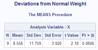 An output that shows the Deviations from Normal Weight that PROC MEANS produces.