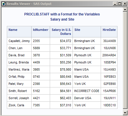 PROCLIB.STAFF with Formatted Variables for Salary and Site