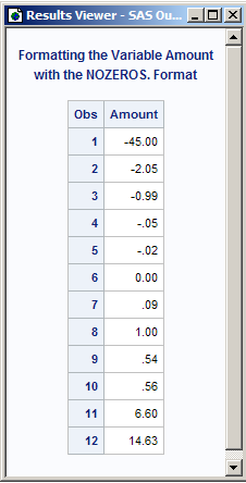Formatting the Variable Amount with the NOZEROS. Format