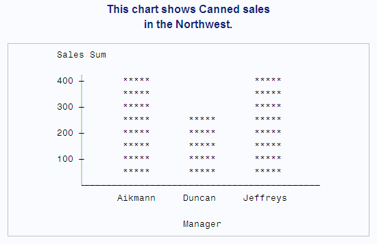 A chart that shows Canned sales in the Northwest.