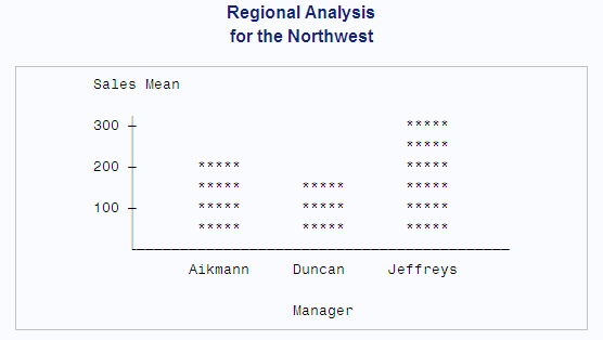 A chart that shows Regional Analysis for the Northwest.