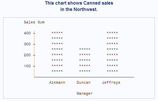 A chart that shows Canned sales in the Northwest.